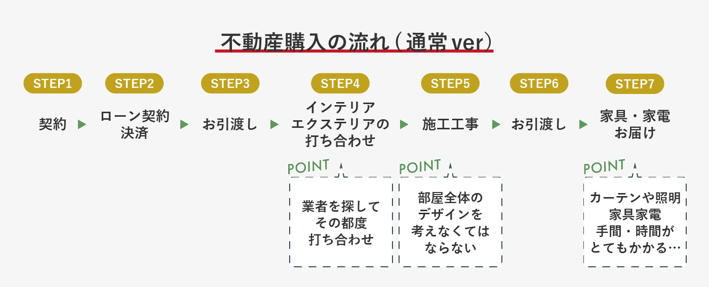 【不動産購入の流れ】通常の場合