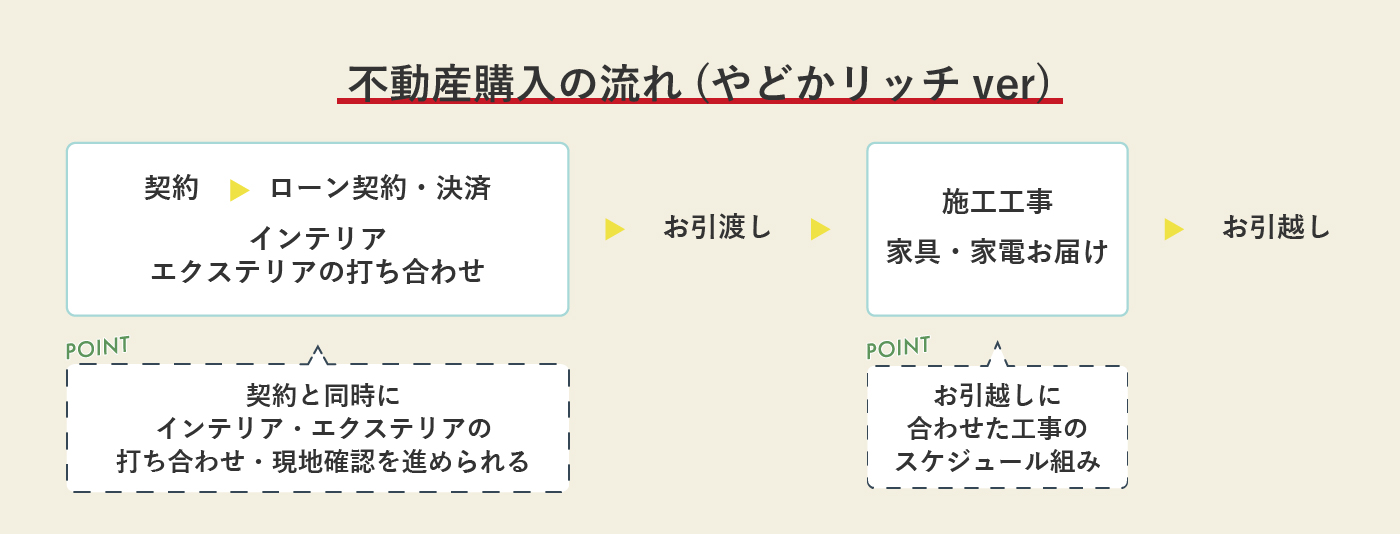 【不動産購入の流れ】やどかリッチを利用した場合