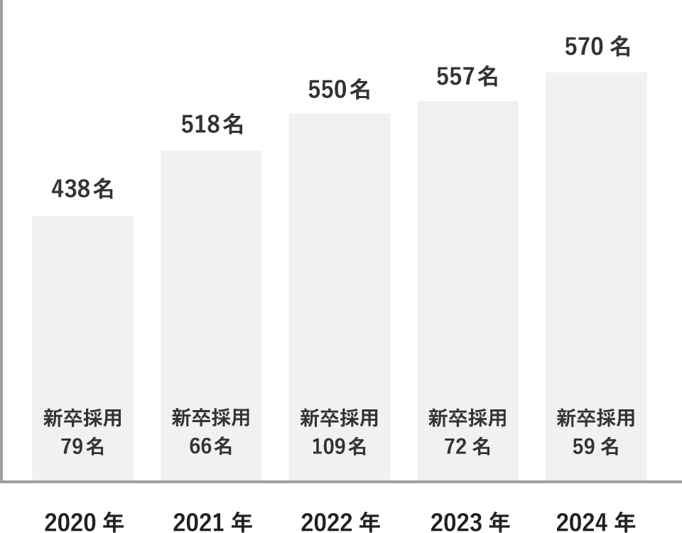 従業員数のグラフ