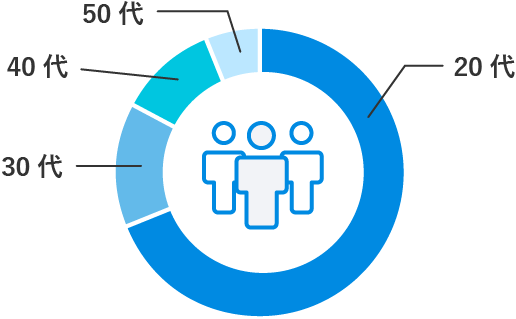 年齢の比率