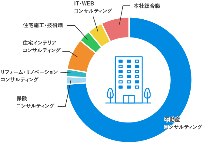 業種ごとの人数の比率