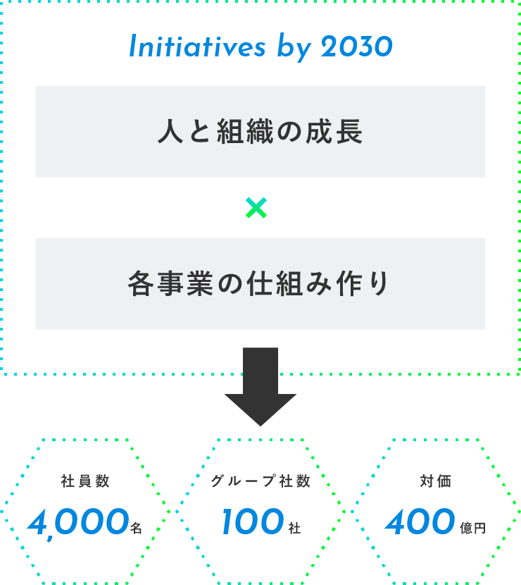 2050年のビジョン